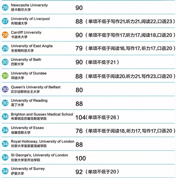 盘点2019年英国顶尖名校托福录取要求