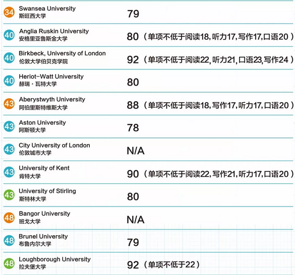 盘点2019年英国顶尖名校托福录取要求