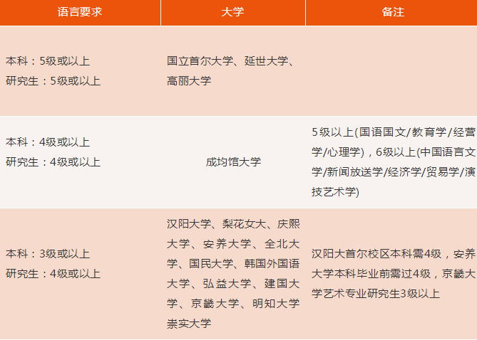 去韩国留学，你需要达到什么样的语言水准？