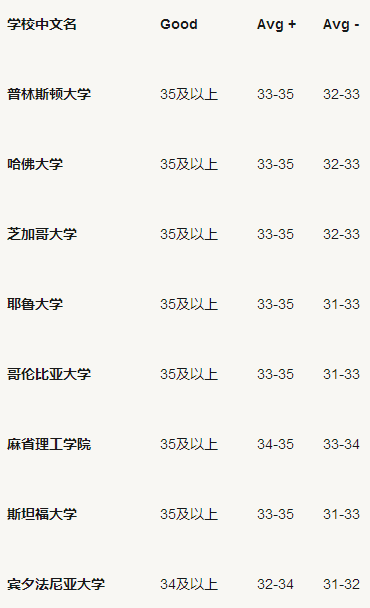 申请美国TOP20大学ACT多高有竞争力？