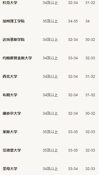 申请美国TOP20大学ACT多高有竞争力？