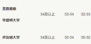 申请美国TOP20大学ACT多高有竞争力？