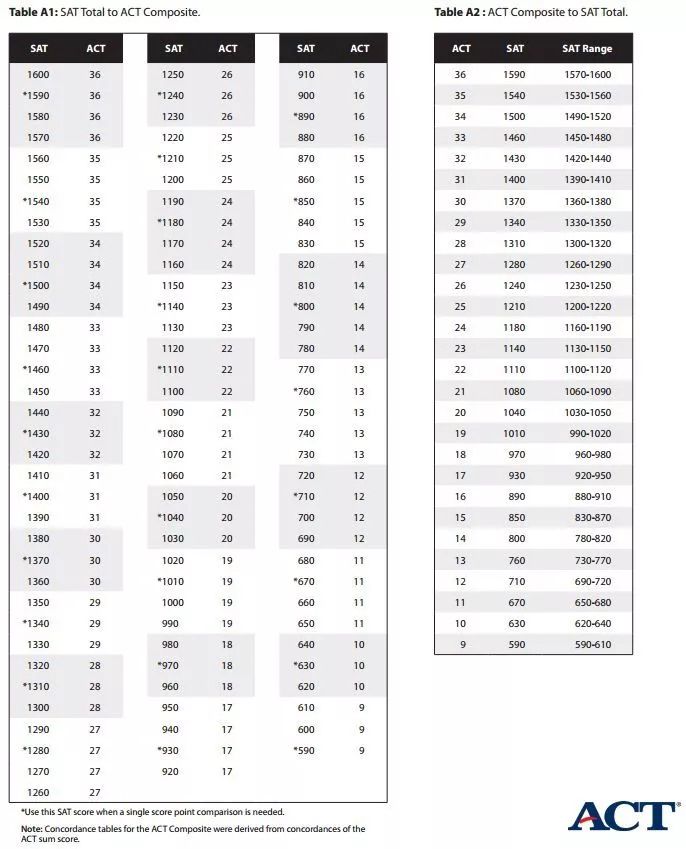 申请美国TOP20大学ACT多高有竞争力？