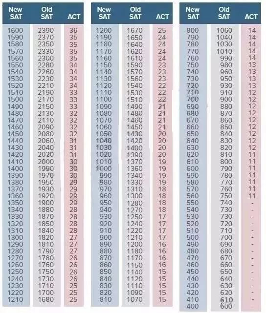 申请美国TOP20大学ACT多高有竞争力？