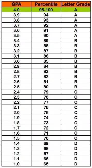 你的GPA段位和申请的美国大学相符吗? 你的GPA段位和申请的美国大学相符吗?