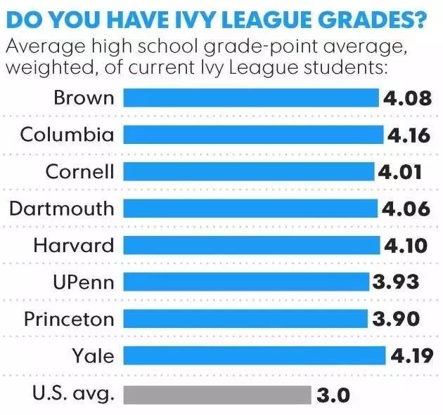 你的GPA段位和申请的美国大学相符吗? 你的GPA段位和申请的美国大学相符吗?
