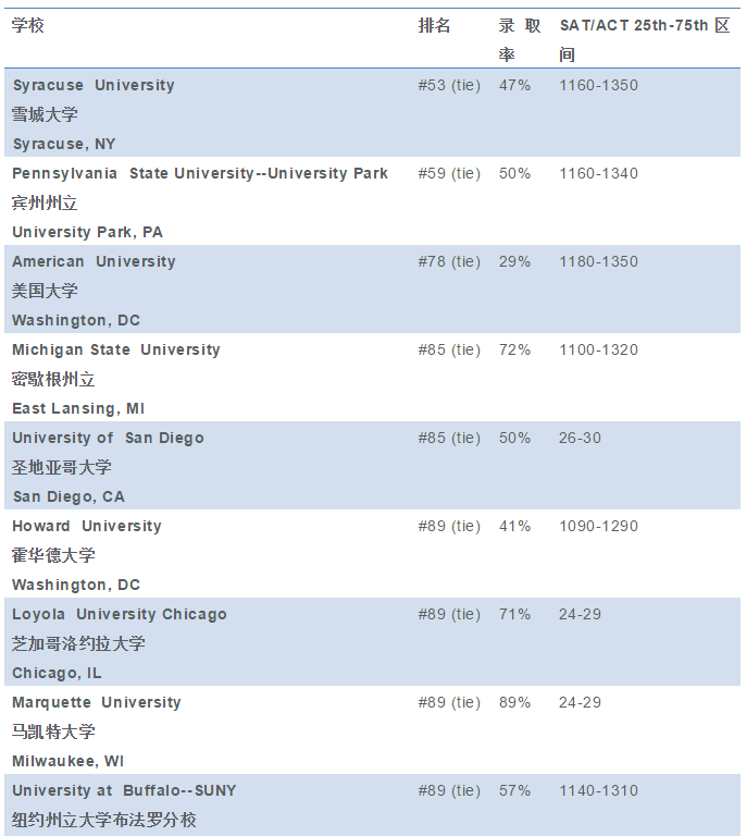 你的GPA段位和申请的美国大学相符吗? 你的GPA段位和申请的美国大学相符吗?