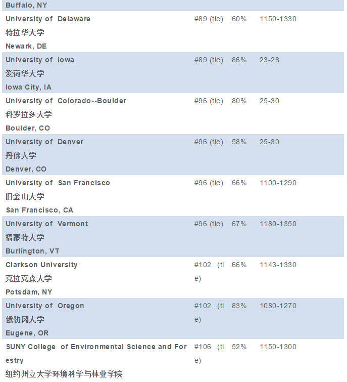 你的GPA段位和申请的美国大学相符吗? 你的GPA段位和申请的美国大学相符吗?