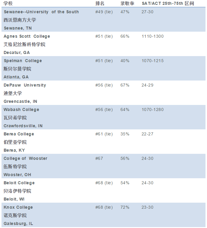 你的GPA段位和申请的美国大学相符吗? 你的GPA段位和申请的美国大学相符吗?