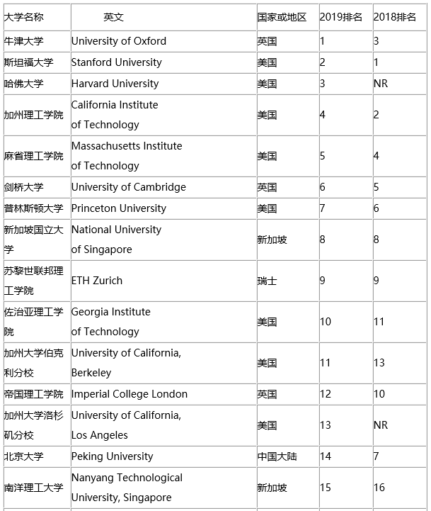 2019年THE世界大学工程专业排名