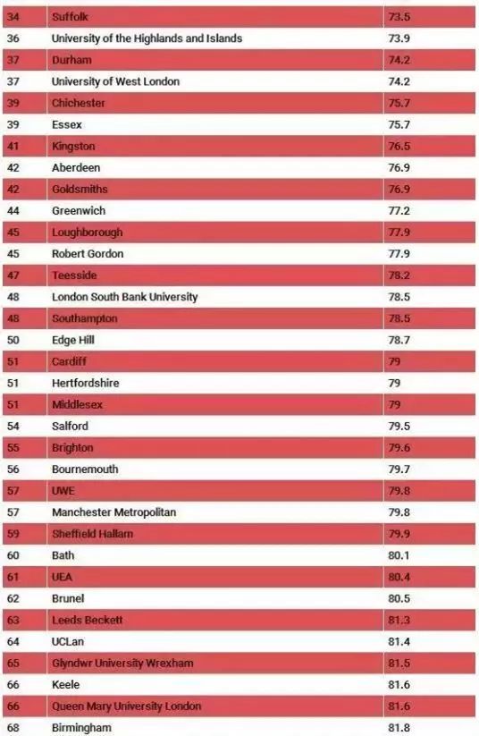 英国留学，英国大学排名