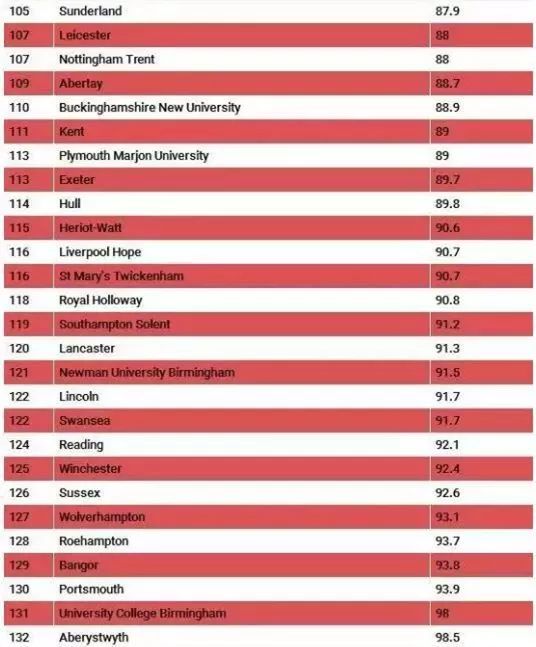 英国留学，英国大学排名