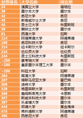 澳洲留学后高考 澳洲留学后高考