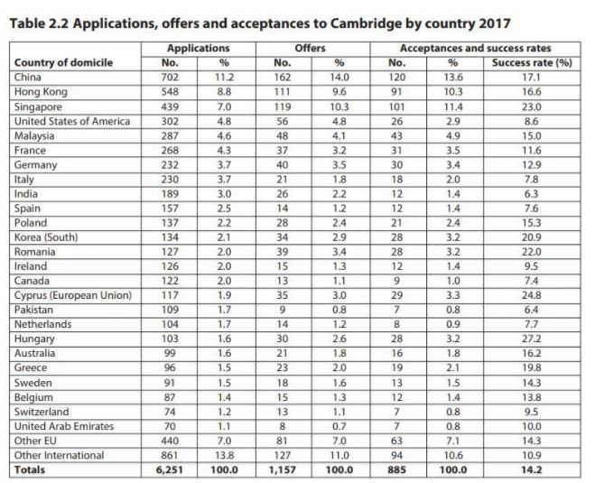 每年有多少中国留学生能考入英国G5? 每年有多少中国留学生能考入英国G5?