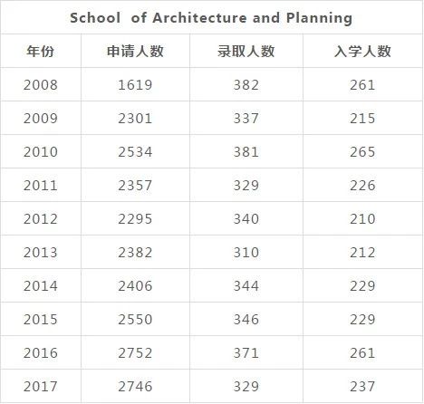 美国麻省理工学院10年录取啦曝光！
