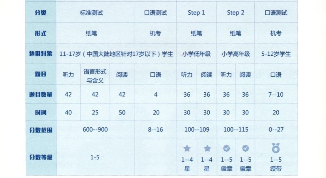 小托福VS剑桥系考试考哪个有优势? 小托福VS剑桥系考试考哪个有优势?