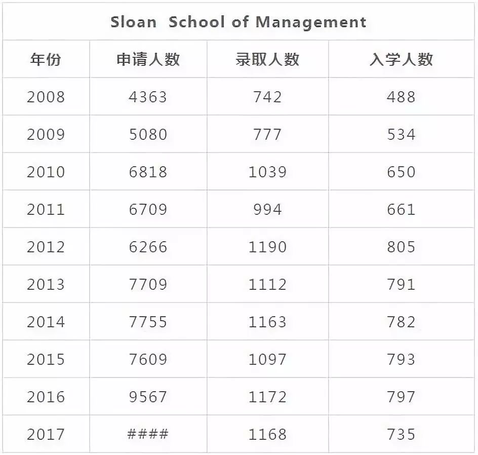 美国麻省理工学院10年录取啦曝光！
