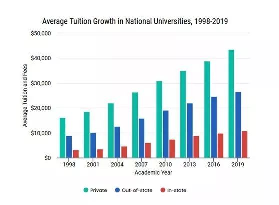 美国TOP100大学学费涨幅排行榜 美国TOP100大学学费涨幅排行榜