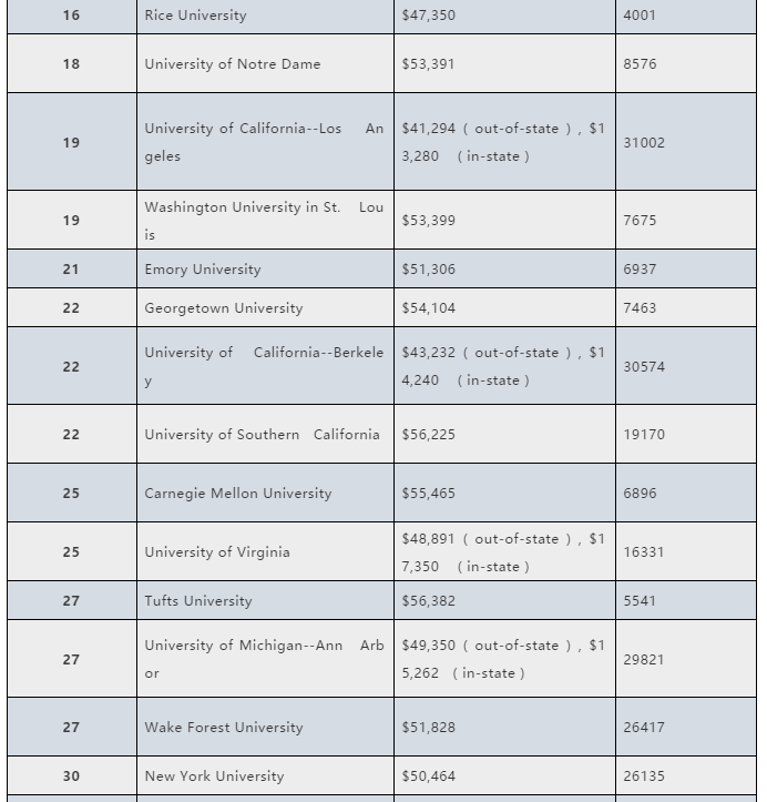 美国TOP100大学学费涨幅排行榜 美国TOP100大学学费涨幅排行榜