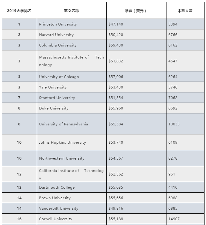 美国TOP100大学学费涨幅排行榜 美国TOP100大学学费涨幅排行榜