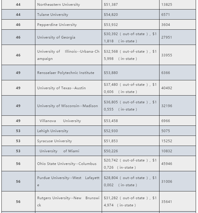 美国TOP100大学学费涨幅排行榜 美国TOP100大学学费涨幅排行榜