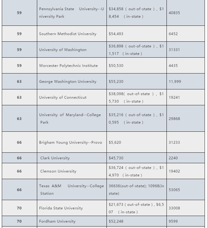 美国TOP100大学学费涨幅排行榜 美国TOP100大学学费涨幅排行榜