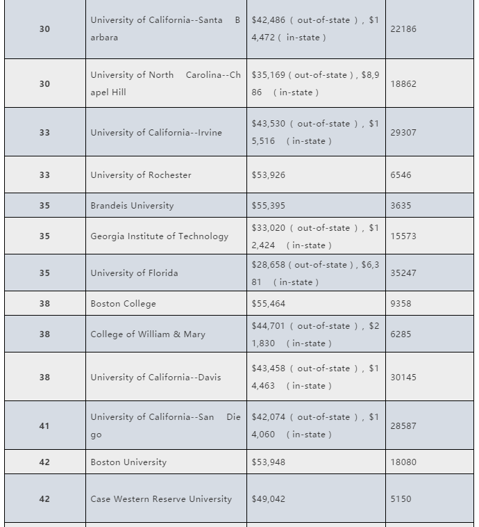美国TOP100大学学费涨幅排行榜 美国TOP100大学学费涨幅排行榜