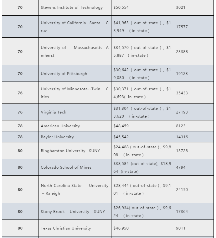 美国TOP100大学学费涨幅排行榜 美国TOP100大学学费涨幅排行榜