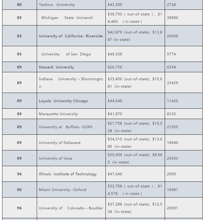 美国TOP100大学学费涨幅排行榜 美国TOP100大学学费涨幅排行榜