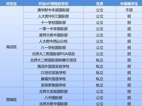 目标美国大学TOP30,AP/IB怎么选? 目标美国大学TOP30,AP/IB怎么选?