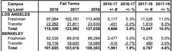 加州大学申请人数下降 过去几年录取情况一览