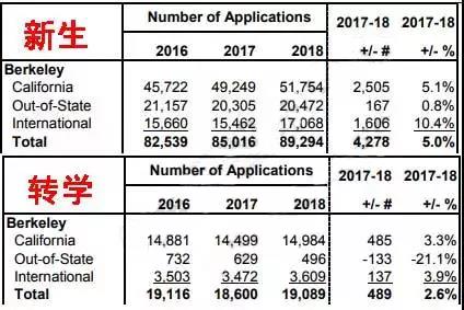 加州大学申请人数下降 过去几年录取情况一览
