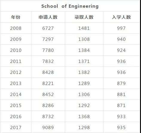 麻省理工学院近十年录取率曝光（学院细分版）