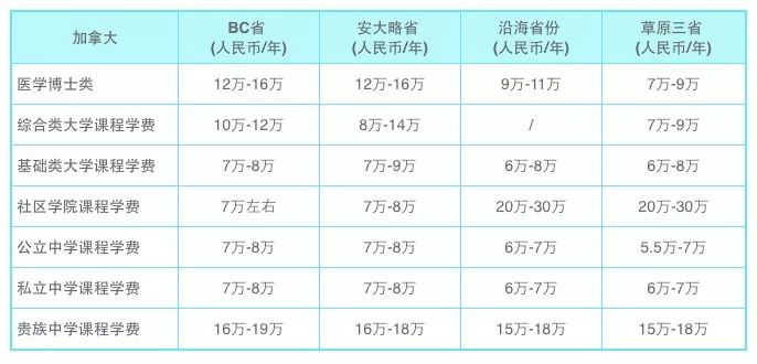 2019年加拿大硕士1年留学费用盘点