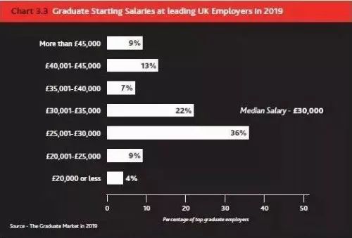 英国《2019毕业生市场报告》出炉! 英国《2019毕业生市场报告》出炉!
