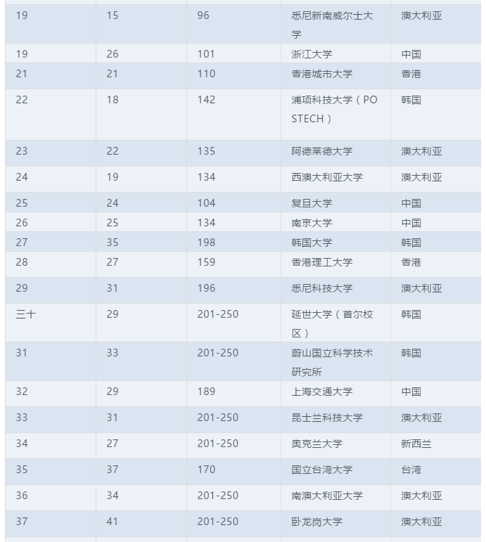2019THE亚太地区300强大学排名出炉! 2019THE亚太地区300强大学排名出炉!