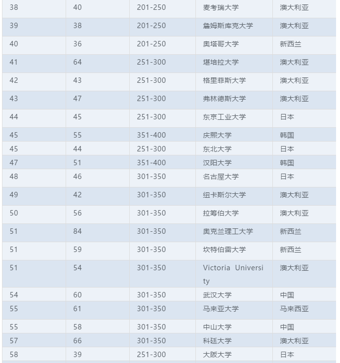 2019THE亚太地区300强大学排名出炉! 2019THE亚太地区300强大学排名出炉!