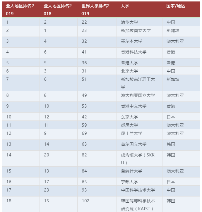 2019THE亚太地区300强大学排名出炉! 2019THE亚太地区300强大学排名出炉!