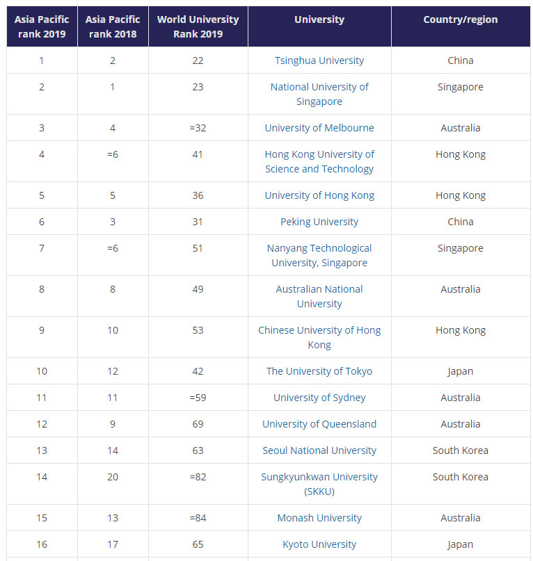 2019THE亚太地区300强大学排名出炉! 2019THE亚太地区300强大学排名出炉!