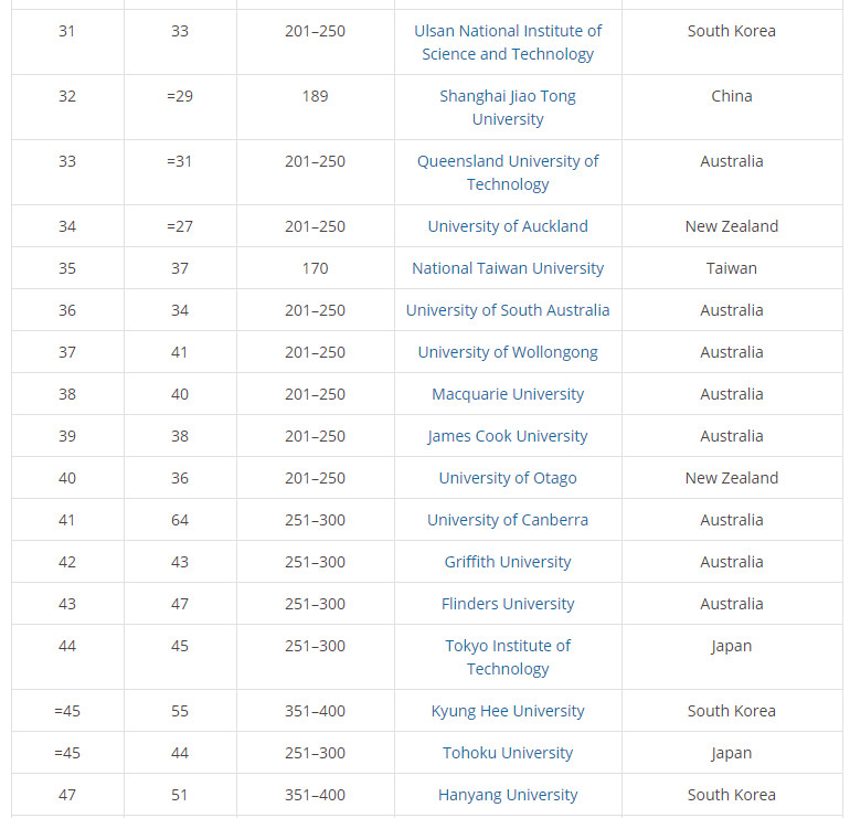 2019THE亚太地区300强大学排名出炉! 2019THE亚太地区300强大学排名出炉!