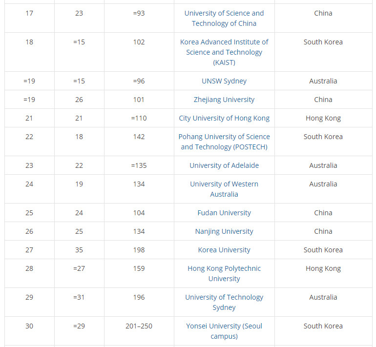 2019THE亚太地区300强大学排名出炉! 2019THE亚太地区300强大学排名出炉!