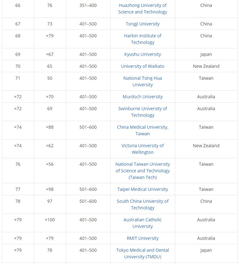 2019THE亚太地区300强大学排名出炉! 2019THE亚太地区300强大学排名出炉!