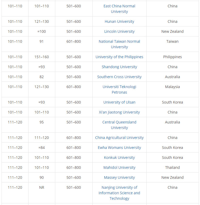 2019THE亚太地区300强大学排名出炉! 2019THE亚太地区300强大学排名出炉!