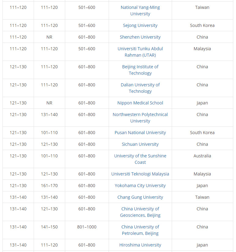2019THE亚太地区300强大学排名出炉! 2019THE亚太地区300强大学排名出炉!