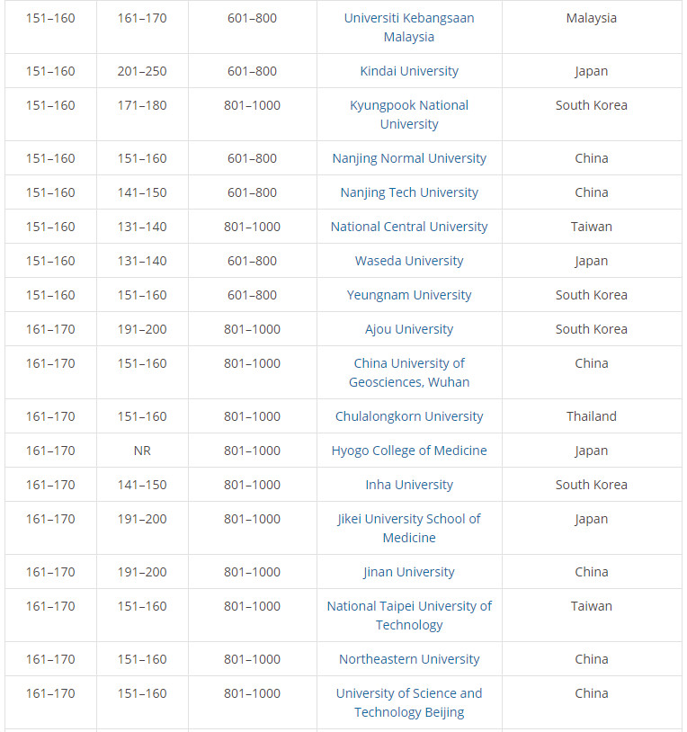 2019THE亚太地区300强大学排名出炉! 2019THE亚太地区300强大学排名出炉!