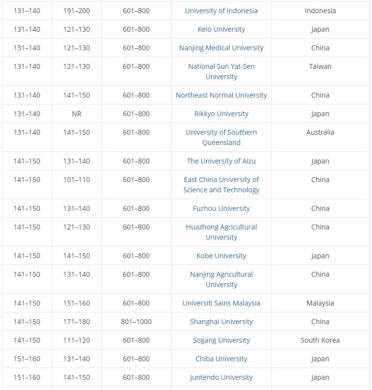 2019THE亚太地区300强大学排名出炉! 2019THE亚太地区300强大学排名出炉!