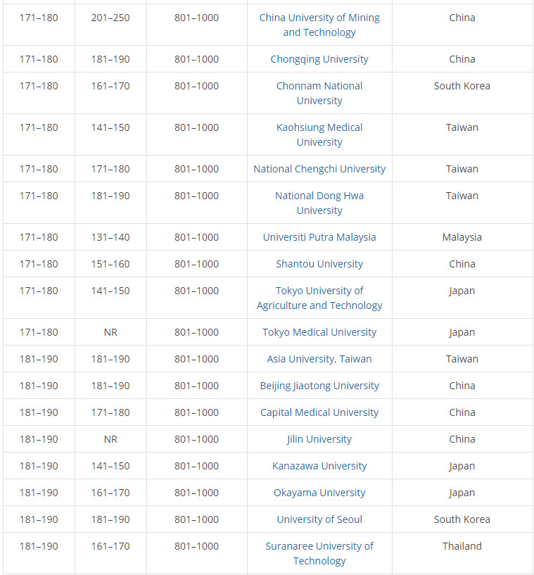 2019THE亚太地区300强大学排名出炉! 2019THE亚太地区300强大学排名出炉!