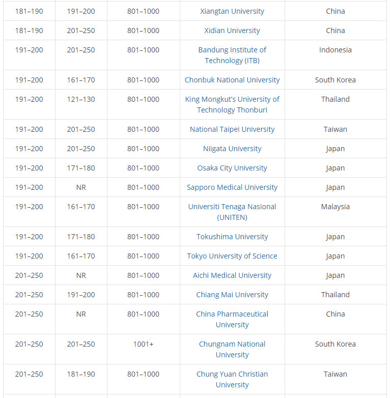 2019THE亚太地区300强大学排名出炉! 2019THE亚太地区300强大学排名出炉!