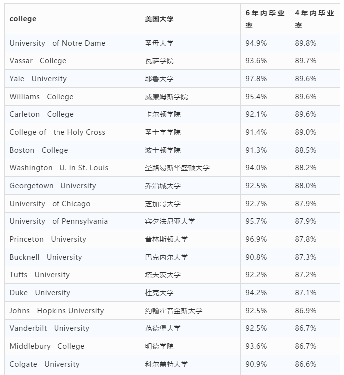 美国私立大学毕业率TOP100排名 美国私立大学毕业率TOP100排名