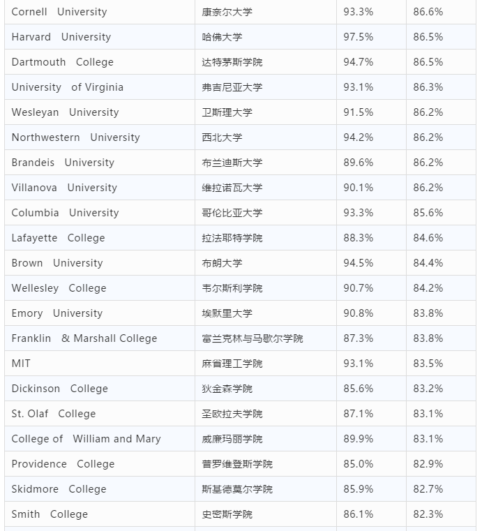 美国私立大学毕业率TOP100排名 美国私立大学毕业率TOP100排名